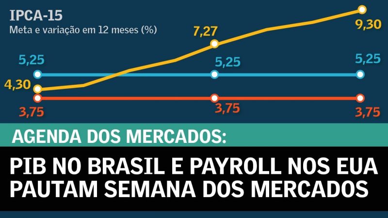 PIB no Brasil e payroll nos EUA pautam semana dos mercados