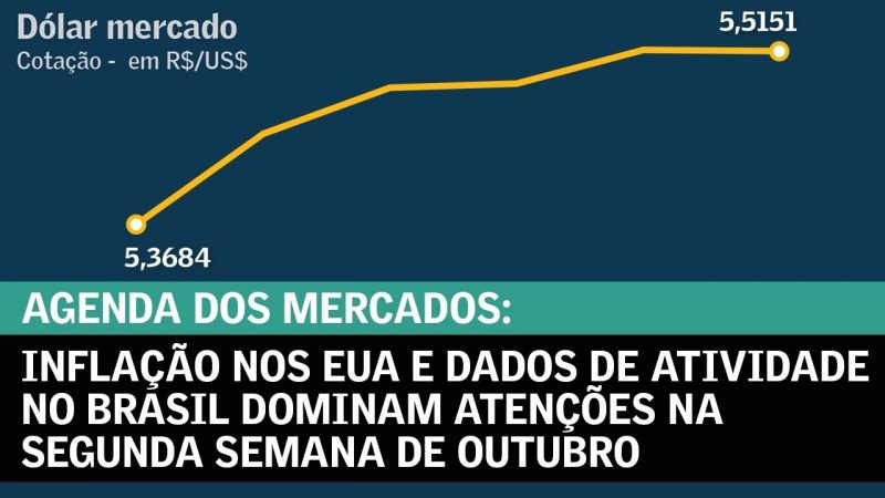 Inflação nos EUA e dados de atividade no Brasil dominam atenções na segunda semana de outubro