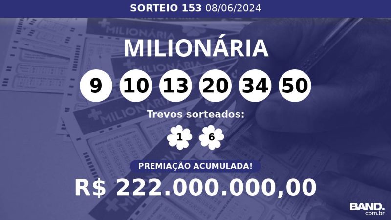 + Milionária 153 acumula e prêmio pode chegar a R$ 222 milhões; veja dezenas