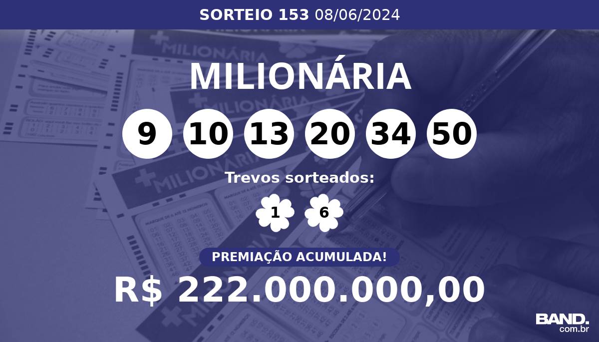 + Milionária 153 acumula e prêmio pode chegar a R$ 222 milhões; veja dezenas