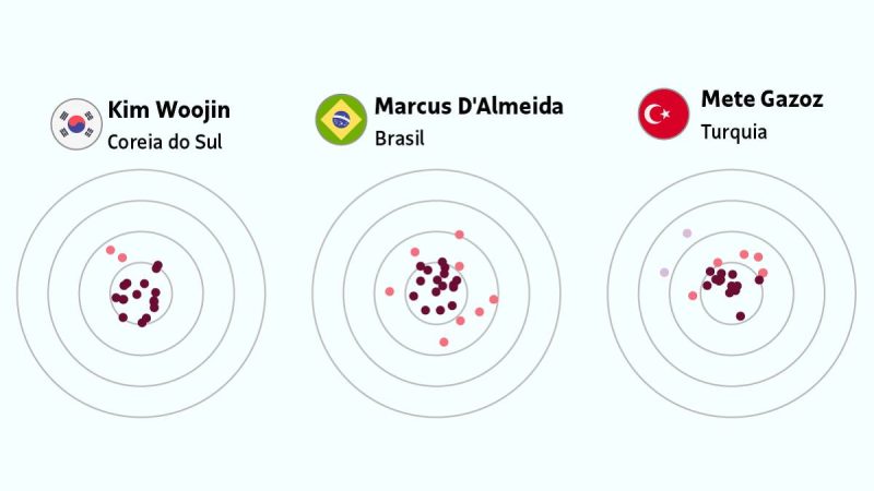 Olimpíadas: D’Almeida desafia coreano no tiro com arco – 03/08/2024 – Esporte