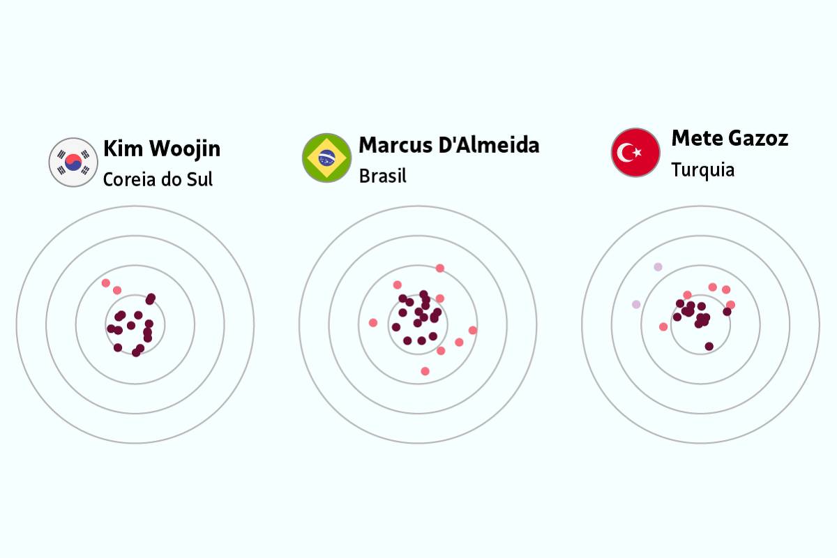 Olimpíadas: D’Almeida desafia coreano no tiro com arco – 03/08/2024 – Esporte