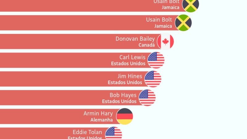 Olimpíadas: veja como seria 100 m de todos os recordistas – 03/08/2024 – Esporte