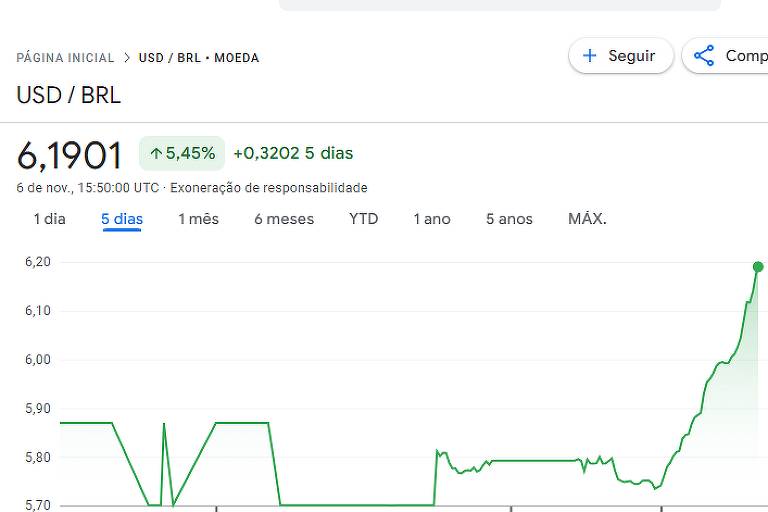 Google mostra valor errado do dólar e remove conversor – 06/11/2024 – Tec